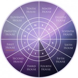 what is 4th house in astrology chiron