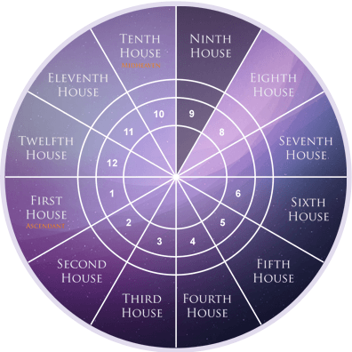 9th house horoscope