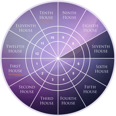 7th house astrology profection year