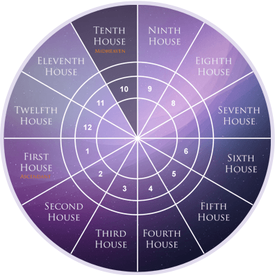the tenth house astrology
