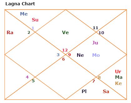 Malavya Panch Mahapurush Yoga, The Road to Happiness and Success