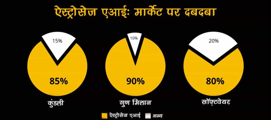 AstroSage AI: मार्केट शेयर पर 90% दबदबा!